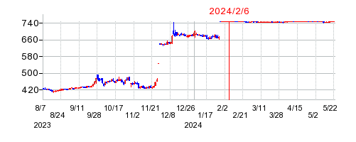 2024年2月6日 16:02前後のの株価チャート
